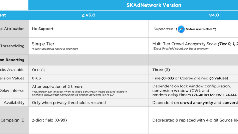 Kochava Launches SKAdNetwork Certification Program!